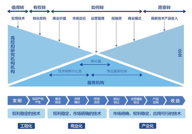 首發(fā)！2018上海科技成果轉(zhuǎn)化白皮書(shū)深度解讀 國(guó)際經(jīng)驗(yàn)與中介服務(wù)新篇章